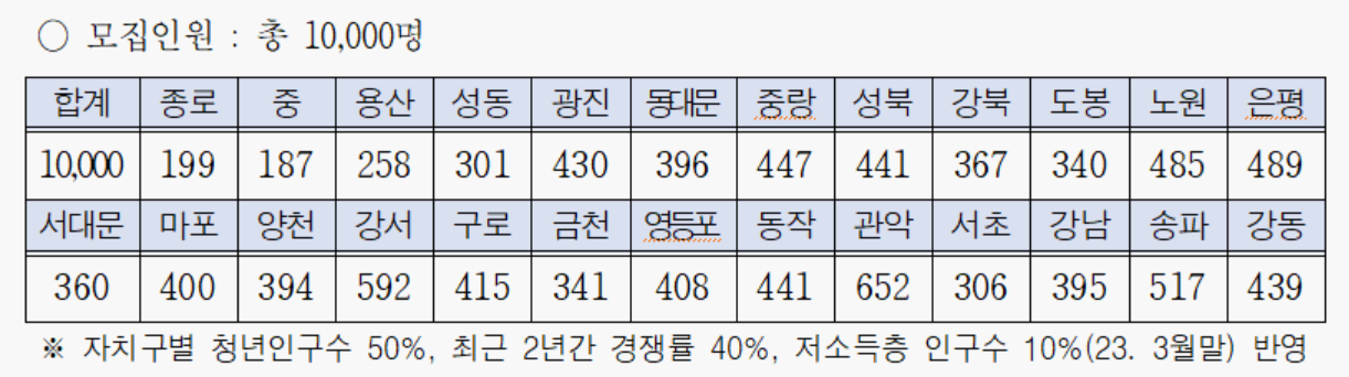 2023 서울시 &quot;희망두배청년통장&quot; 모집인원