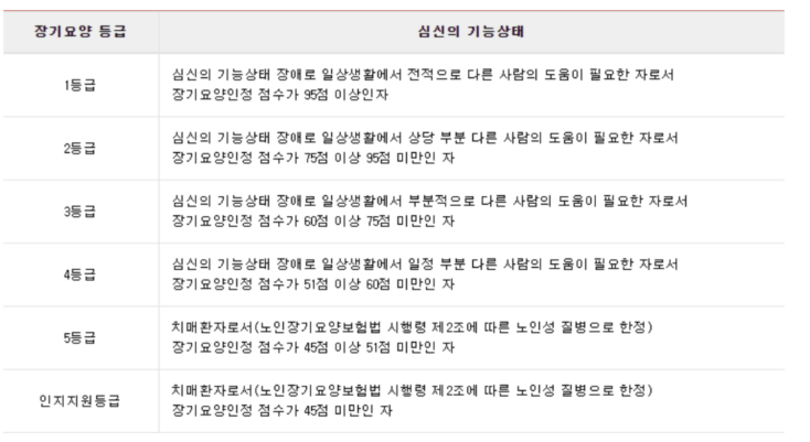 노인 장기요양보험 등급 신청방법