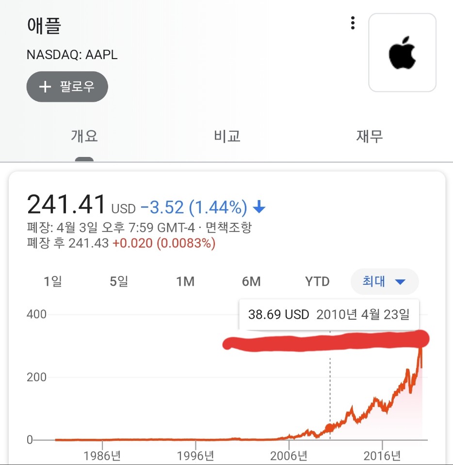  10년 전에 애플 주식을 샀다면?