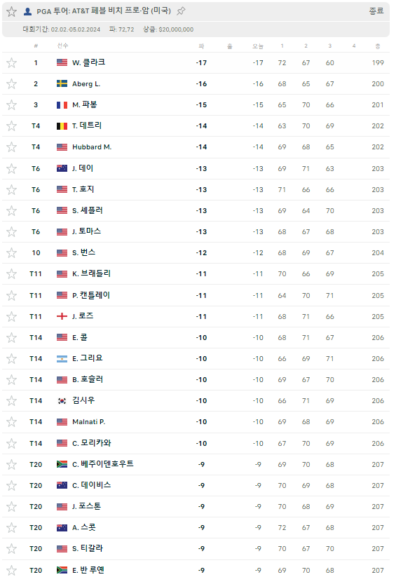 '24년 PGA AT&T 페블 비치 프로암 최종 순위