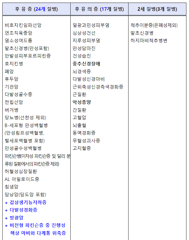 2024년 고역제법 개정 이 후 고엽제 후유증으로 인정되는 질병