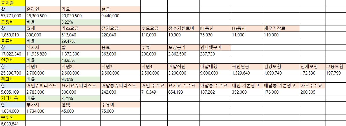  순수익 600만원 음식점 자영업자의 장부 예시