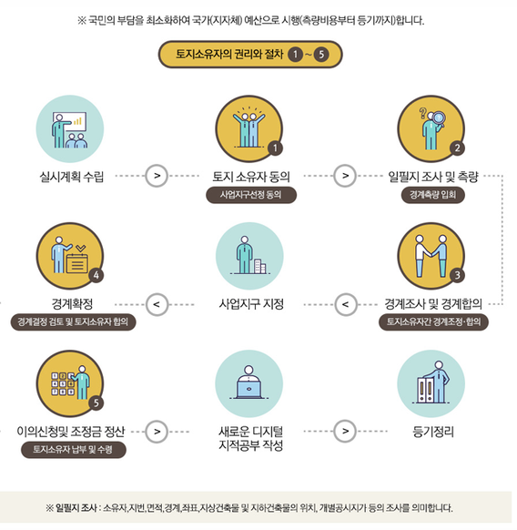 지적재조사-사업-절차