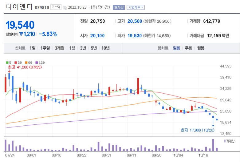 디이엔티 주가차트