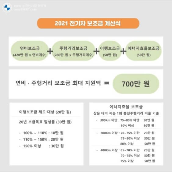  2021 전기차 보조금 총정리