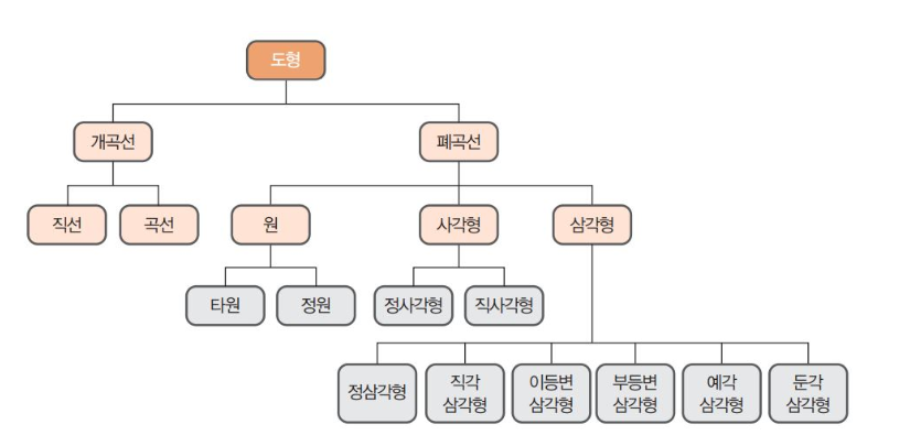 설계 - 설계의 원리 - 추상화 설계 - 설계의 원리 - 추상화