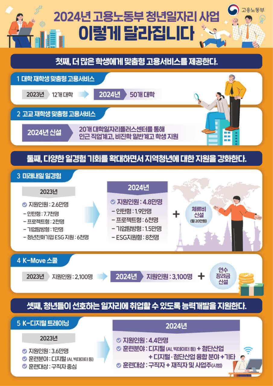 024년 고용노동부 청년일자리 사업 서비스