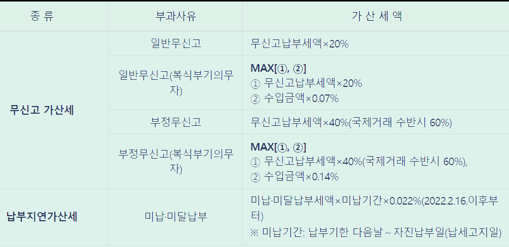 세금 신고를 하지 않을 경우 불이익