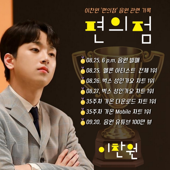  이찬원, ‘편의점’ 유튜브 음원 100만 뷰 돌파...화려한 기록의 향연 [사진]