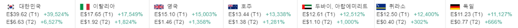 어스2-earth2-메타버스-플랫폼-가상부동산-나라별-타일가격