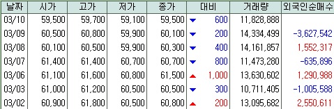 삼성전자 호가 6주간