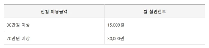 전월-이용금액별-월-할인한도