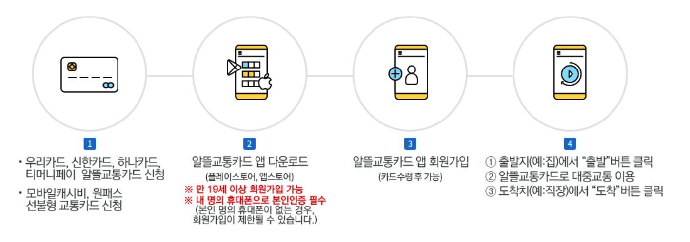 알뜰교통카드방법