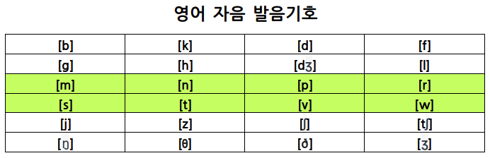 영어 자음 발음기호 표