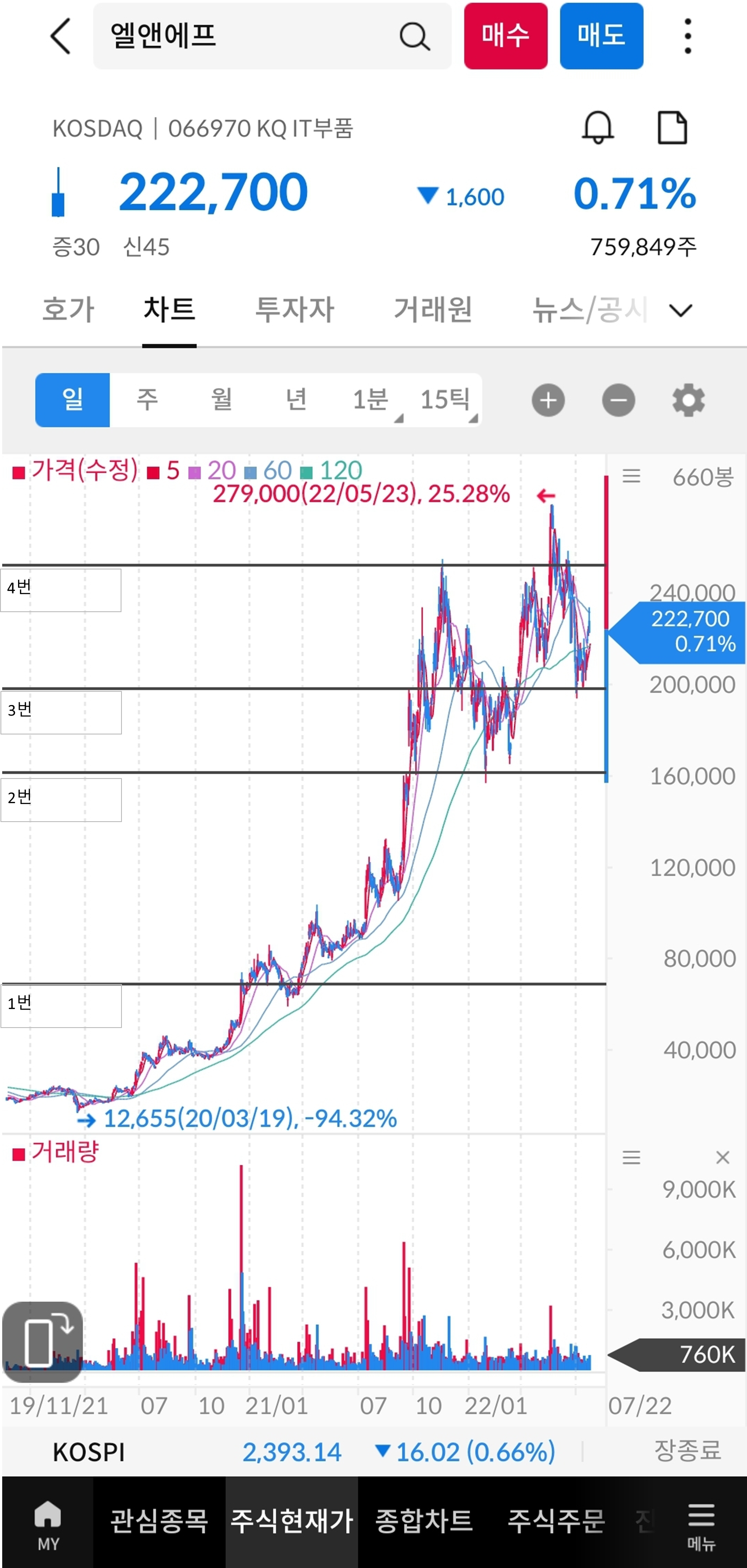  [주식] 엘앤에프 주가 전망 일봉 차트