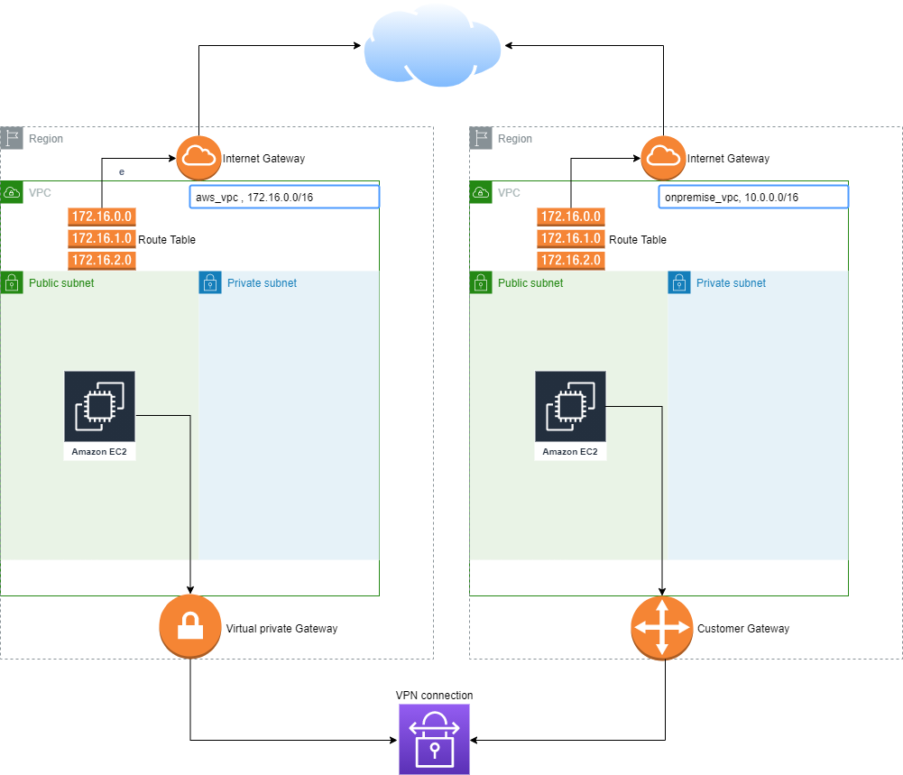  Openswan을 이용한 AWS site to site VPN 구현