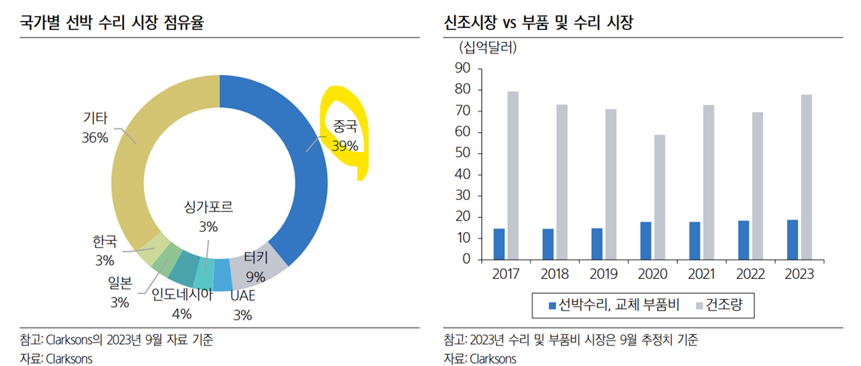 기존 국가별 선박 수리 시장 점유율 및 선조시장과 수리 시장 비교