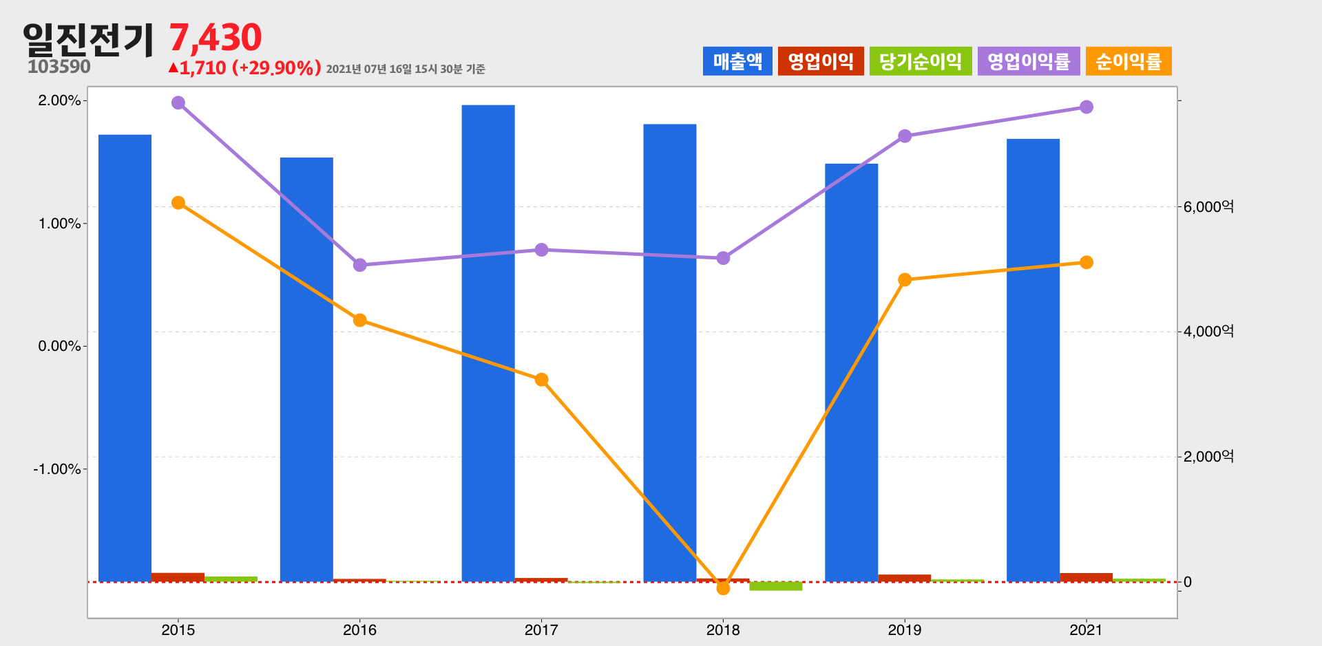 일진전기 실적