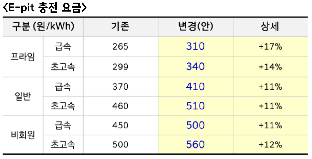 고속도로 휴게소 전기차 충전소 E-pit 충전 요금