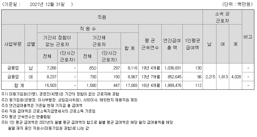 국민은행 사원수 및 연봉 (출처 : DART 공시자료)