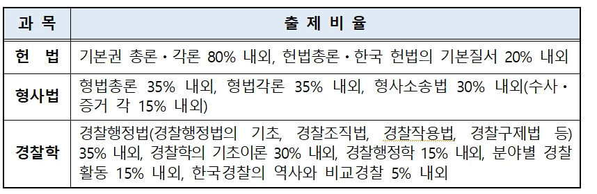 경찰공무원 헌법&#44; 형사법&#44; 경찰학 출제비율