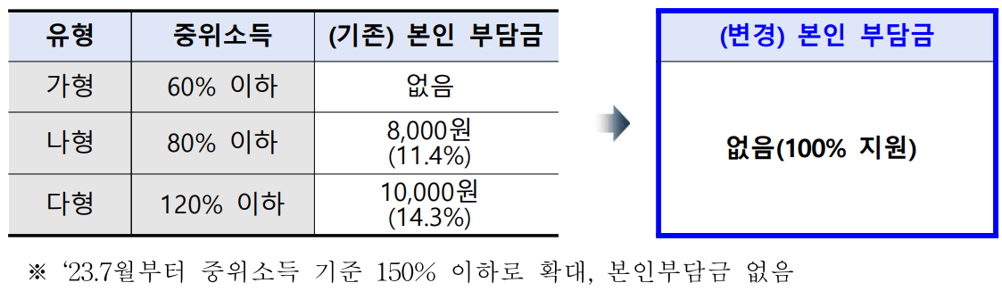 달라지는 한부모 가사서비스 지원 (출처-서울시 보도자료)