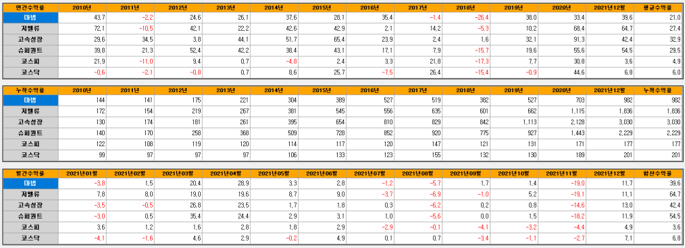 퀀트킹에서-기본-제공하는-4대-퀀트-전략의-11년간의-수익률