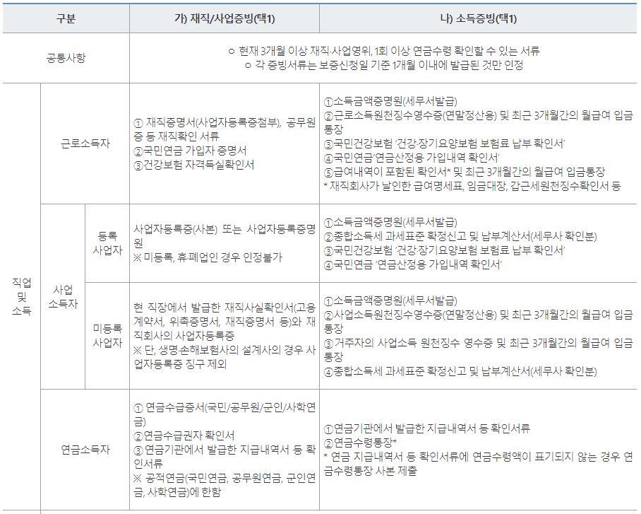 햇살론뱅크 필요서류