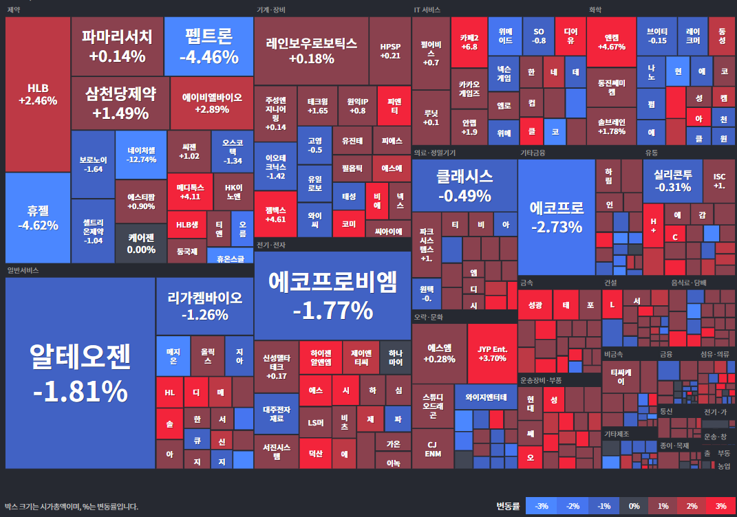 코스닥등락률