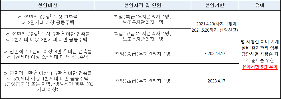 기계설비유지관리자-선임기준