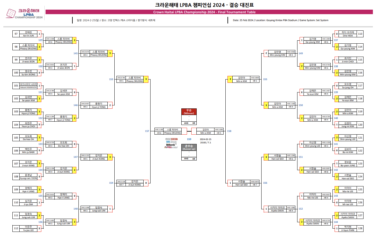 크라운해태 LPBA 챔피언십 2024 결승 대진표
