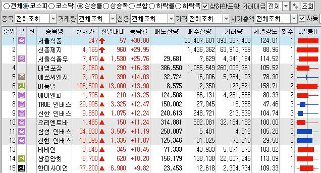  12월4일 코스피 코스닥 상한가 포함 상승률 상위 종목 TOP 100