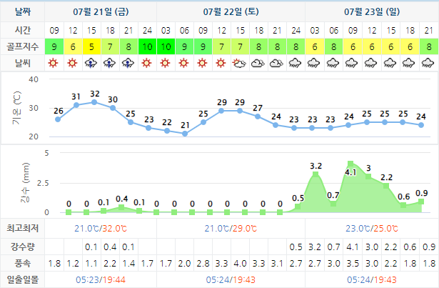 킹즈락CC (힐데스하임CC) 골프장 날씨