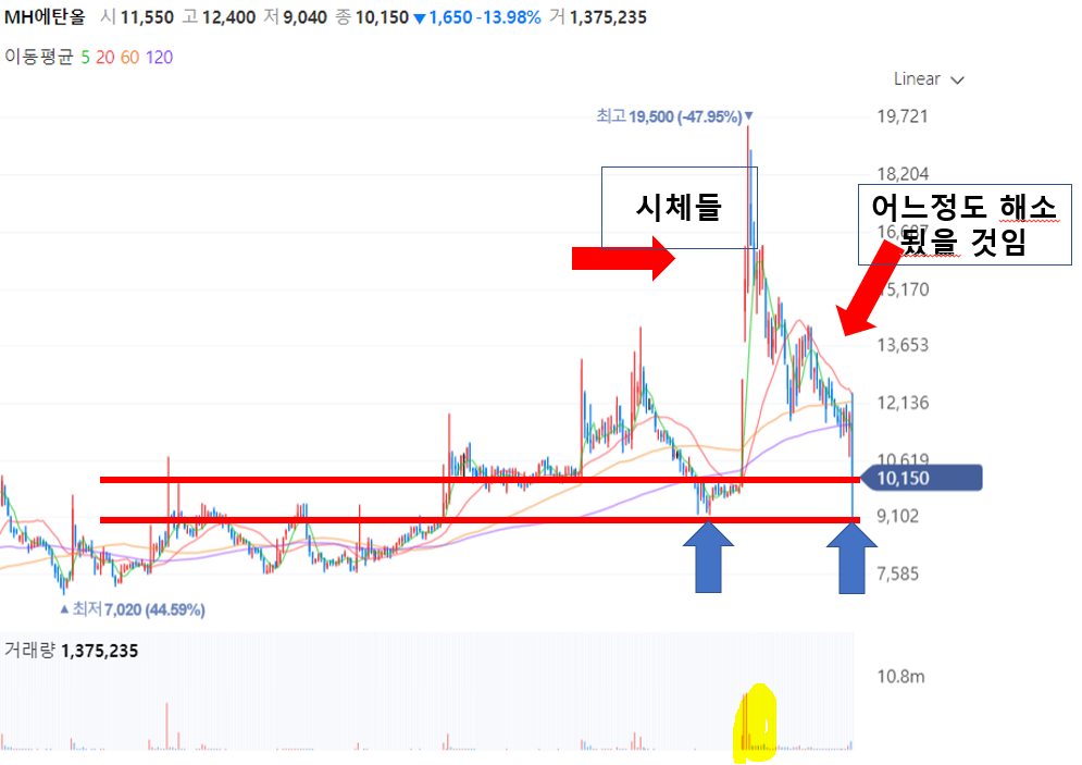  [기업분석 1] MH에탄올 = 저평가 주식 + 테마주로 망함 + 요소수 관련주