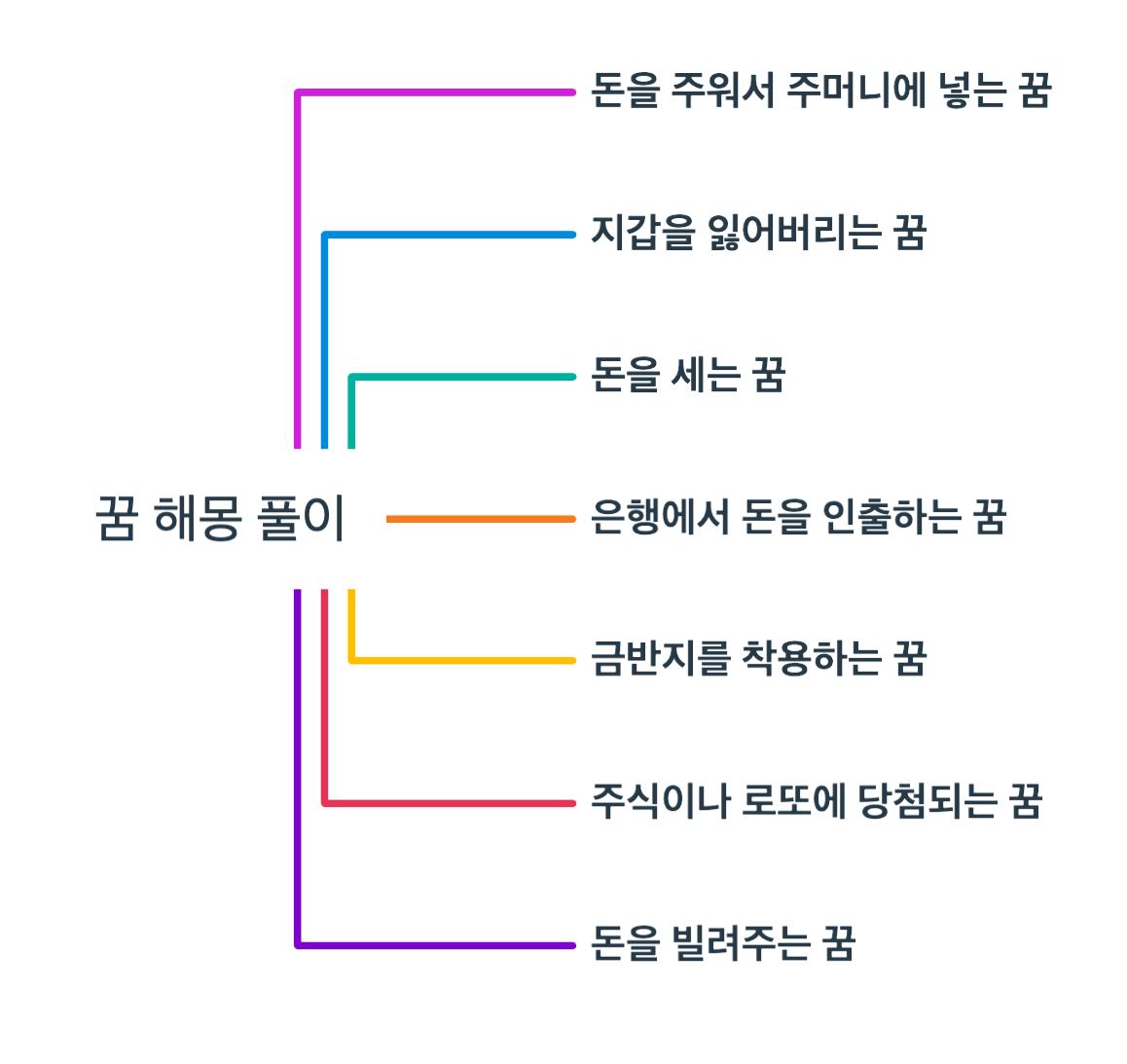 꿈 해몽 정리 마인드 맵