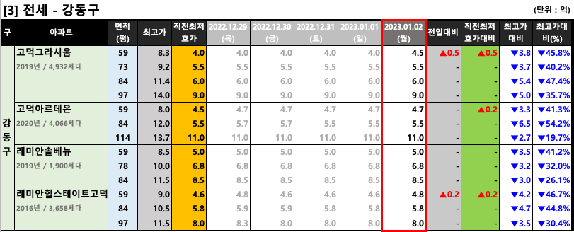 강동구 전세 최저 호가