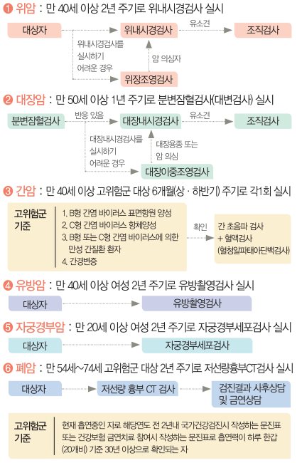  2021 무료건강검진 안내(대상자, 검진범위, 검진기관 찾기 등)