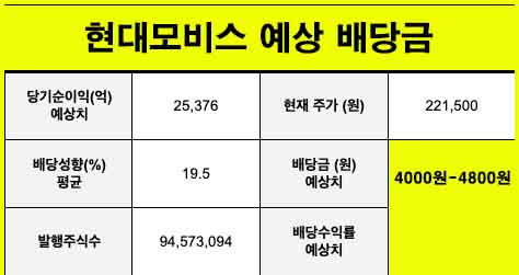 현대모비스 예상 배당금