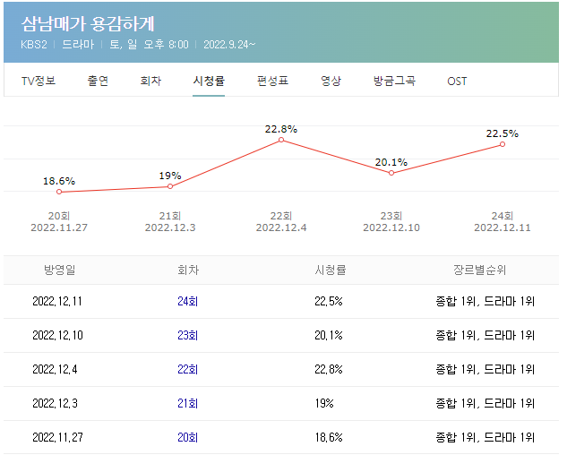 삼남매가용감하게-시청율