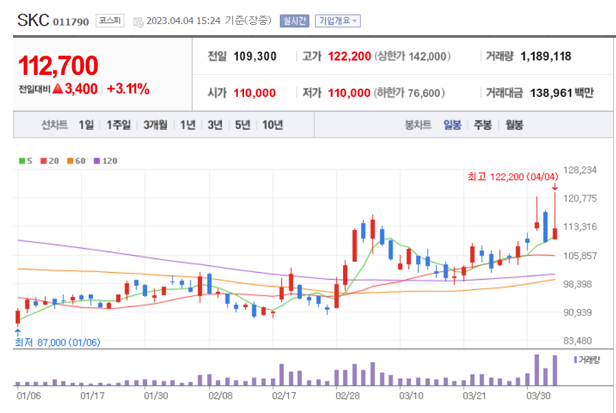 SKC 일봉 차트