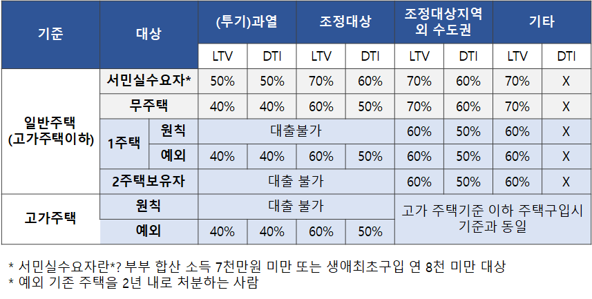  주택담보대출 금액, 주택담보대출 한도, 주택담보대출 규제, 신한은행, 우리은행, 하나은행, 농협, 국민은행