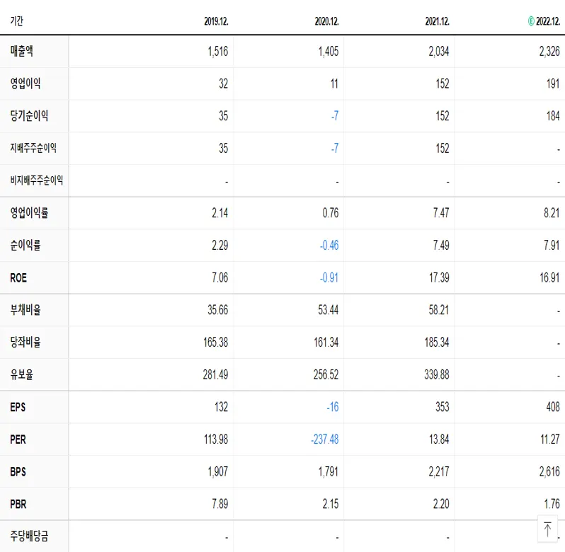 대양금속 재무제표