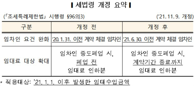  착한 임대인 세액공제, 올 6월말 계약까지 대상 확대_국세청