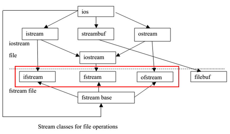 [C++ 씨플플] 파일입출력 ifstream ofstream fstream 사용법. C언어와 C++ 파일입출력 차이. 파일읽고쓰는법