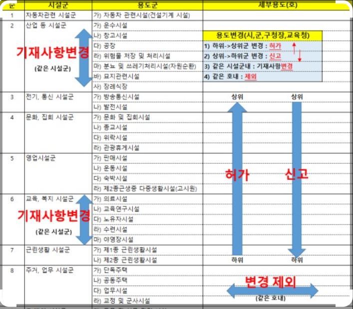 용도변경 이미지