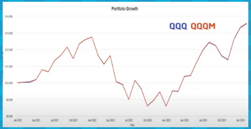 QQQ QQQM 차트