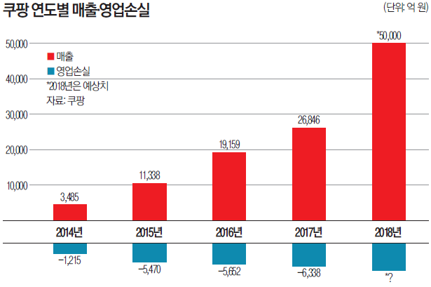  코로나19 최대수혜 쿠팡 매출증대에도 적자 올해는 어떨까?