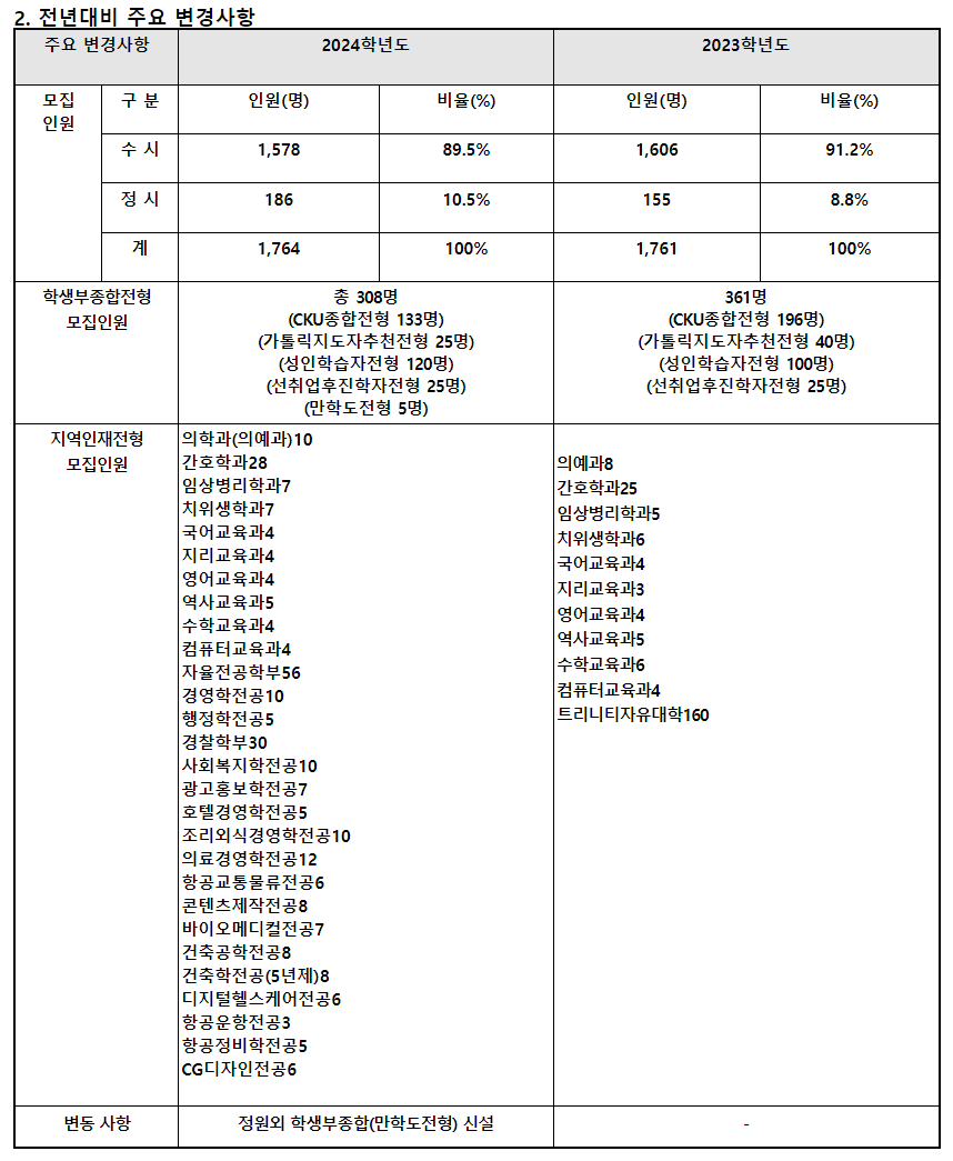 2024학년도 가톨릭관동대학교 수시전형 전년 대비 주요 변경사항