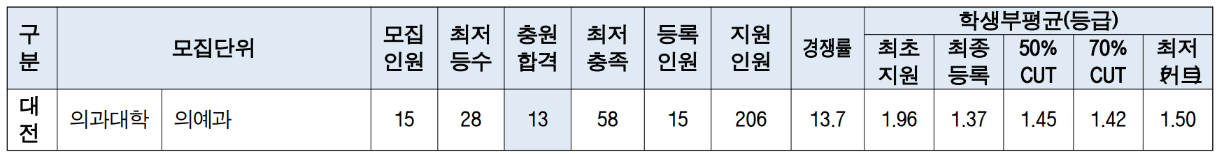 2022-을지대-교과-지역인재-대전-의예과