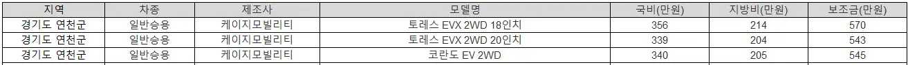 2025년 경기도 연천군 전기차 보조금